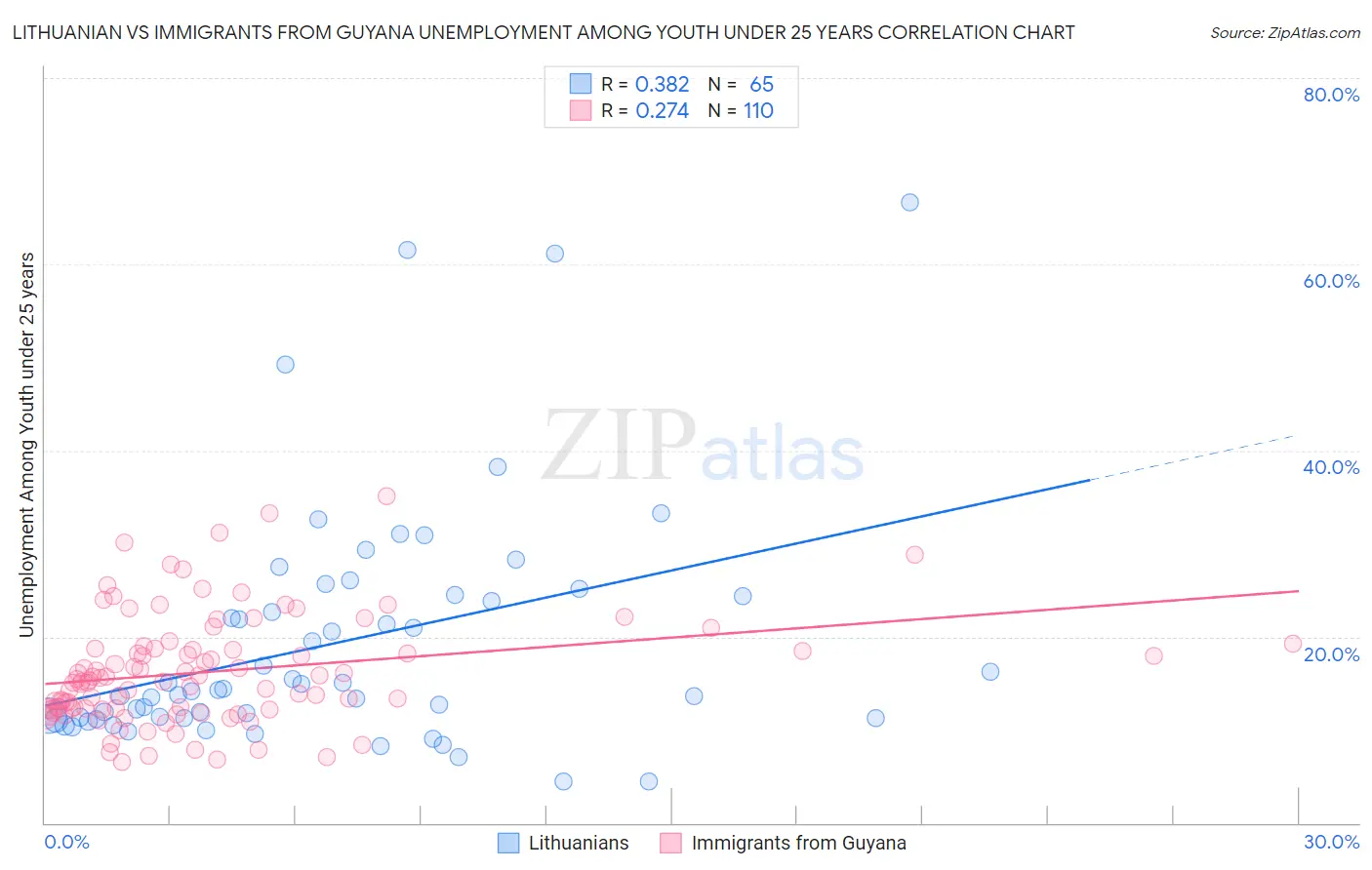 Lithuanian vs Immigrants from Guyana Unemployment Among Youth under 25 years