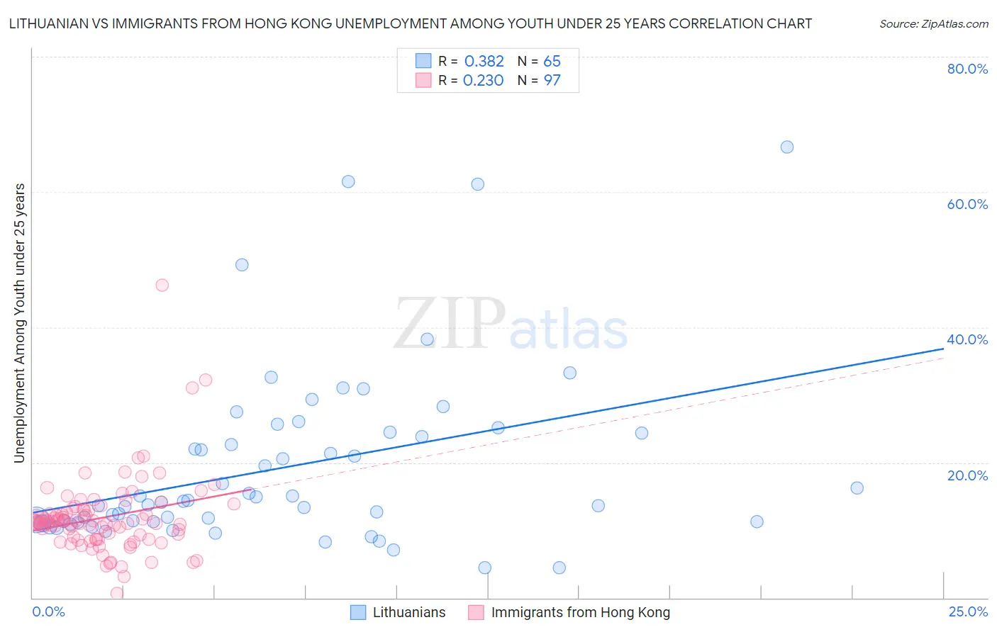 Lithuanian vs Immigrants from Hong Kong Unemployment Among Youth under 25 years