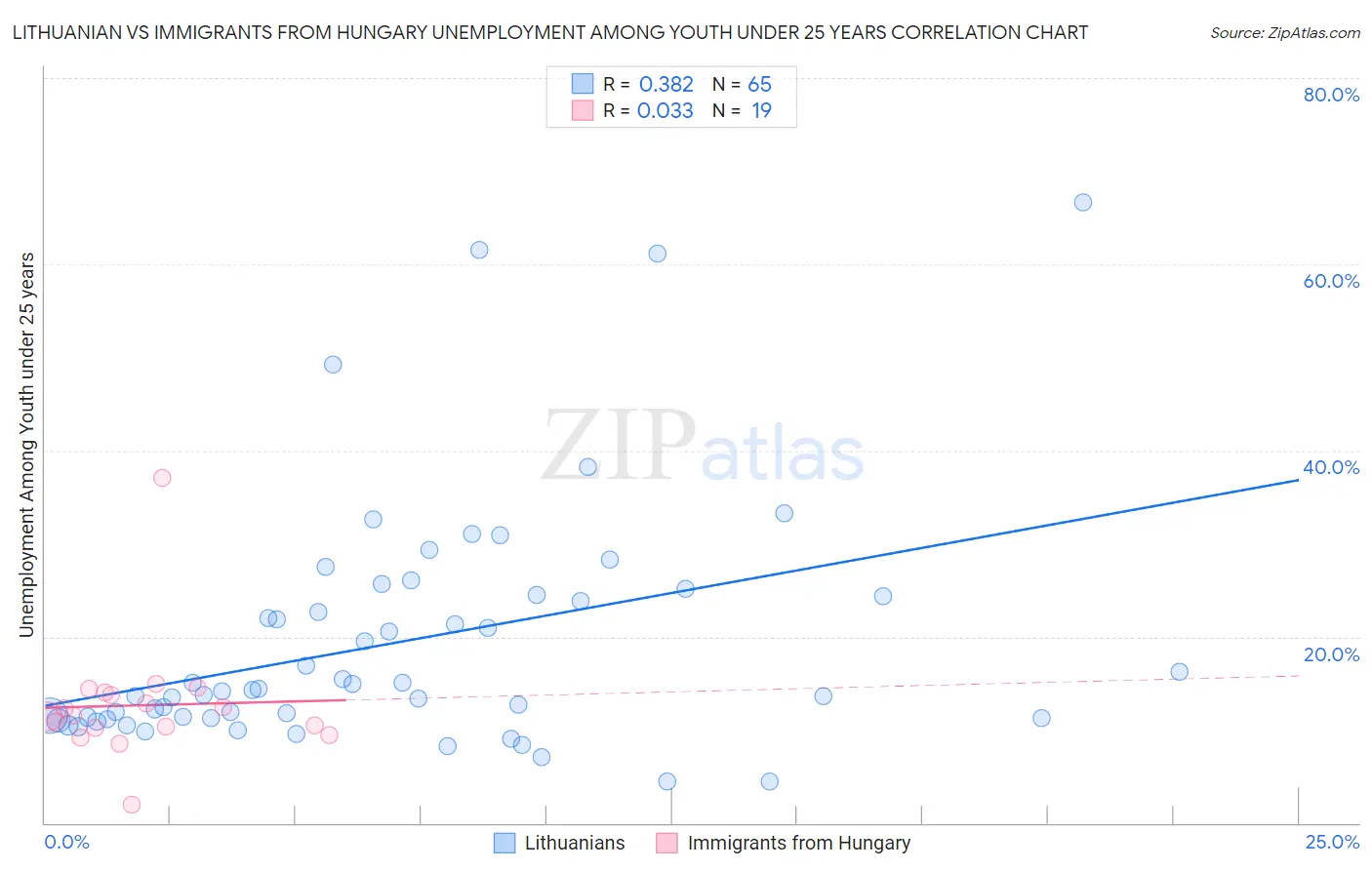 Lithuanian vs Immigrants from Hungary Unemployment Among Youth under 25 years