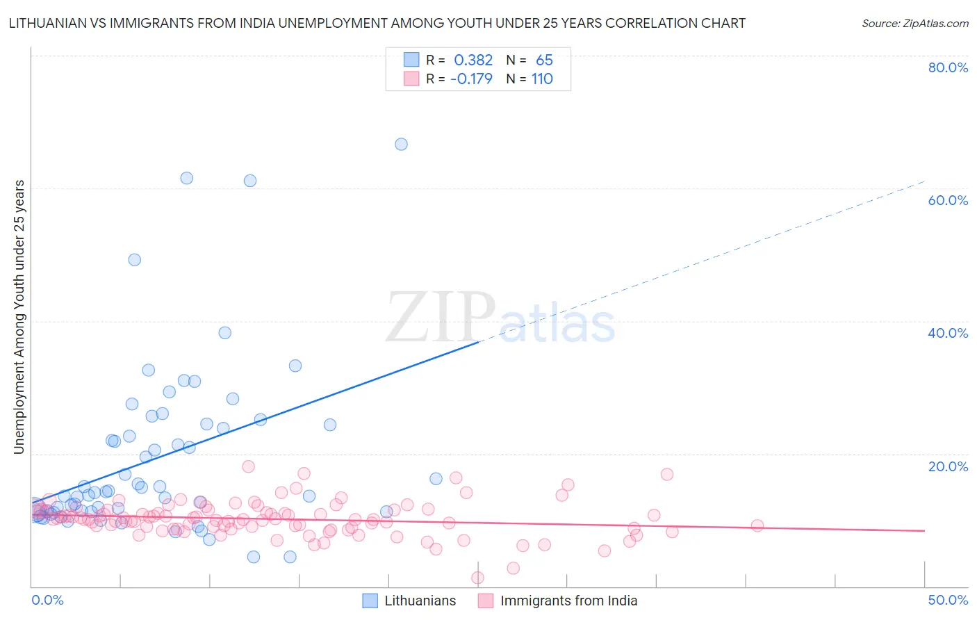 Lithuanian vs Immigrants from India Unemployment Among Youth under 25 years