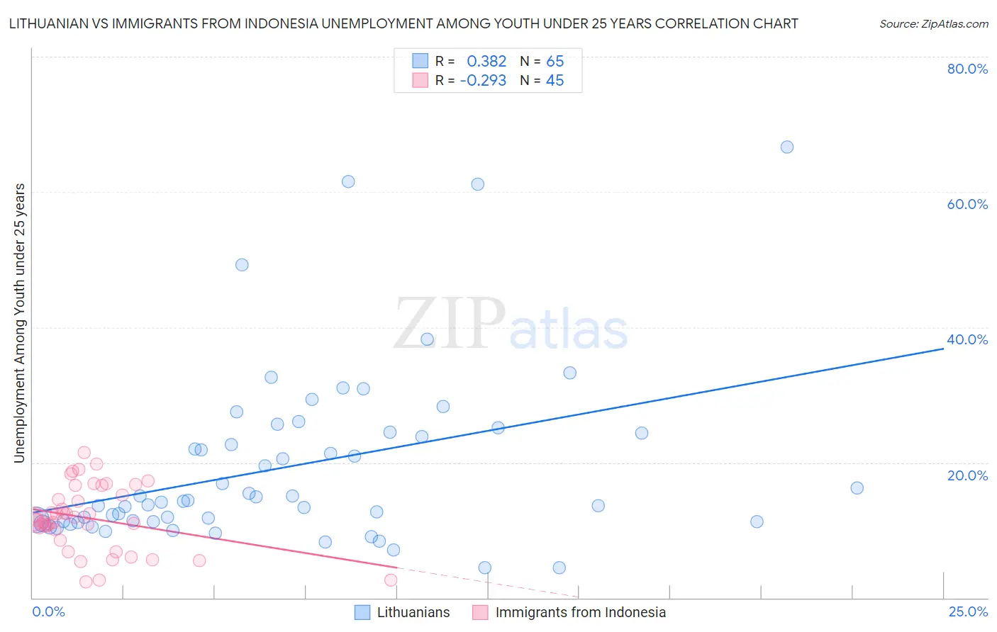 Lithuanian vs Immigrants from Indonesia Unemployment Among Youth under 25 years