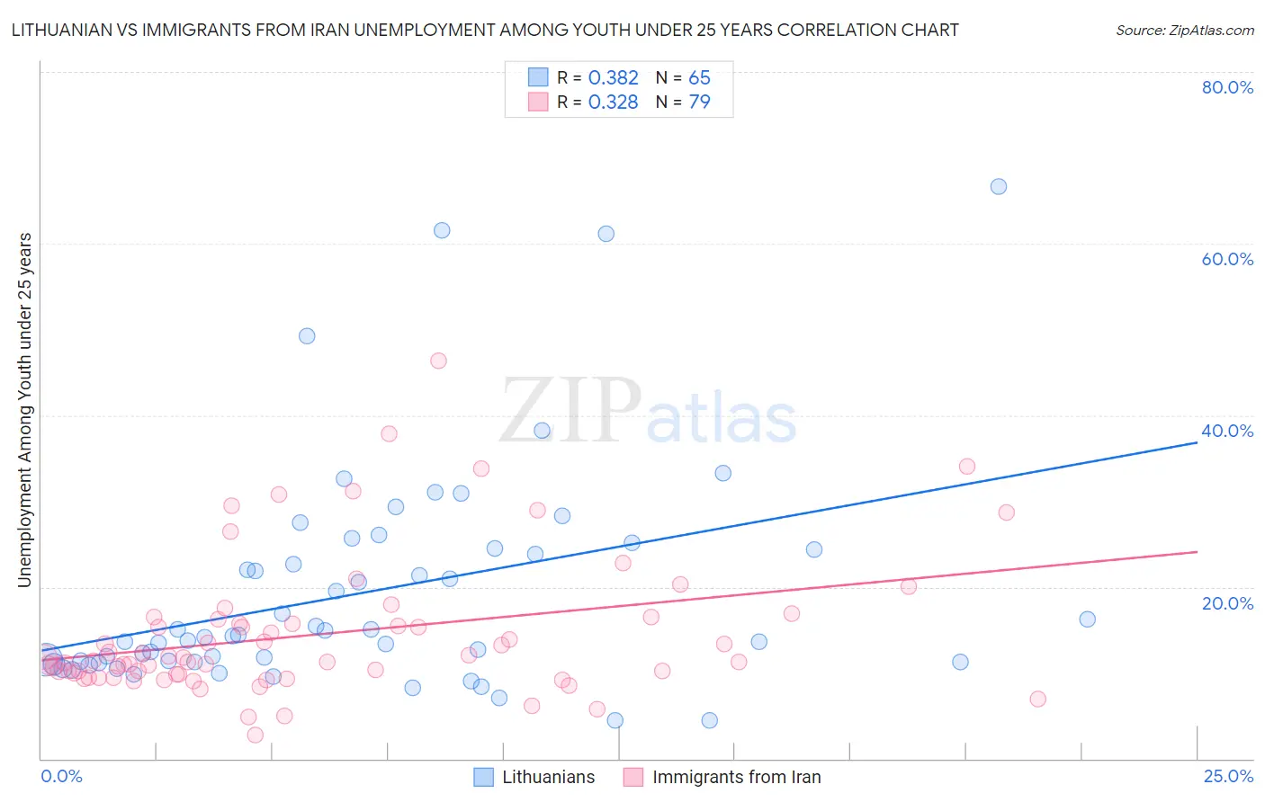 Lithuanian vs Immigrants from Iran Unemployment Among Youth under 25 years