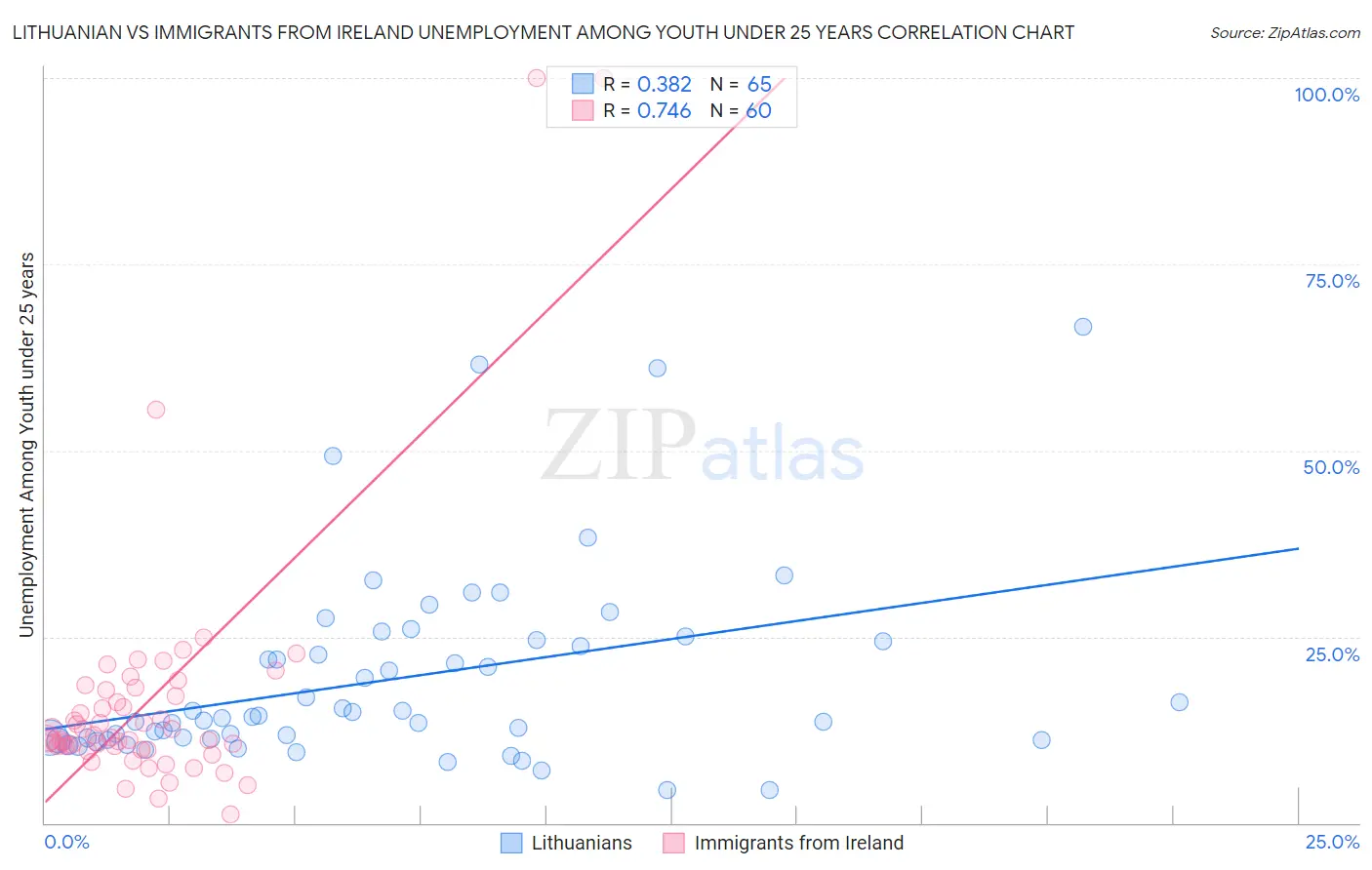 Lithuanian vs Immigrants from Ireland Unemployment Among Youth under 25 years