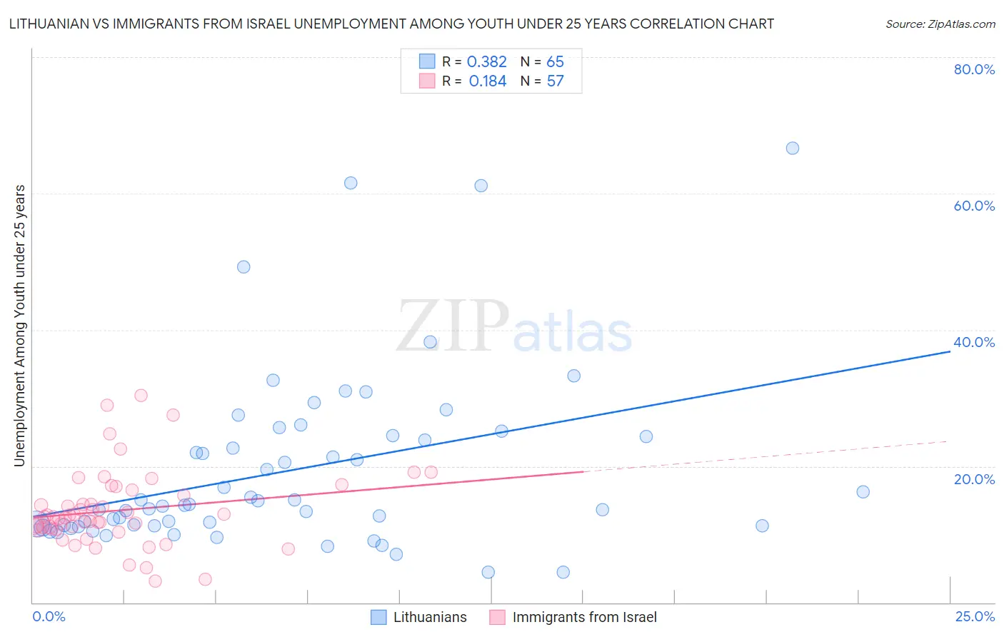 Lithuanian vs Immigrants from Israel Unemployment Among Youth under 25 years