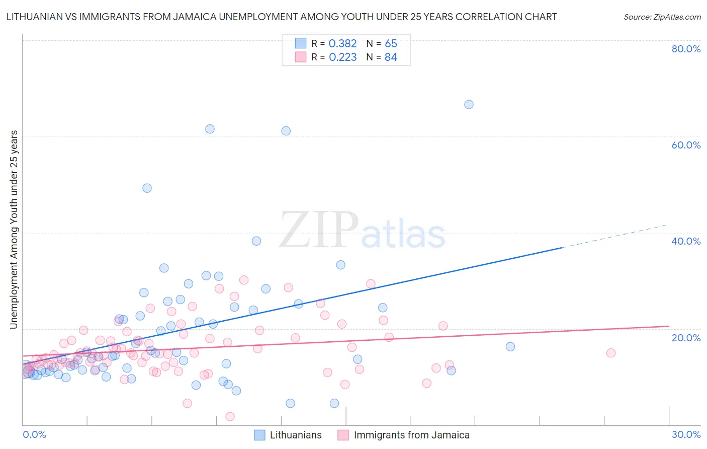 Lithuanian vs Immigrants from Jamaica Unemployment Among Youth under 25 years