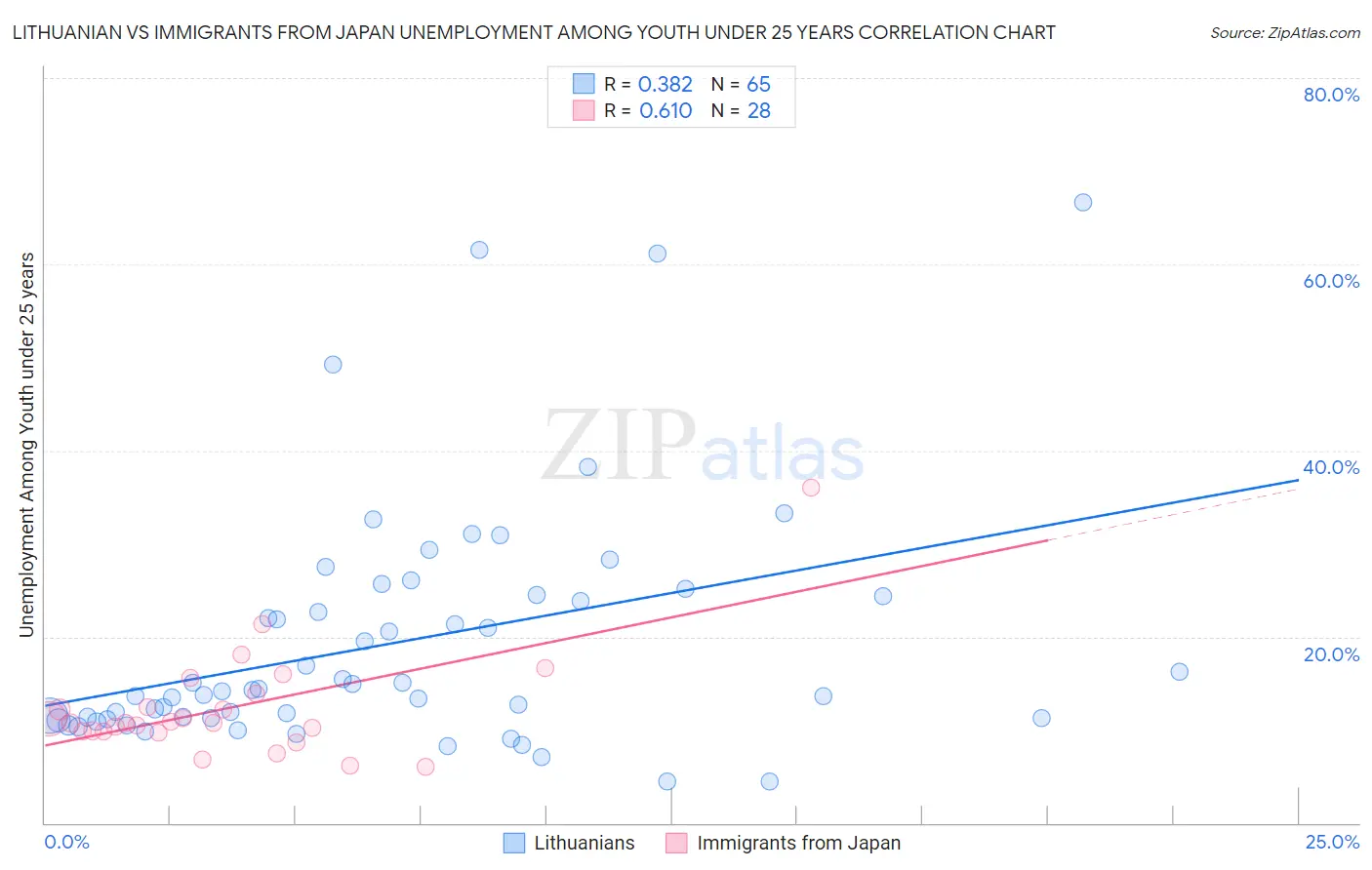 Lithuanian vs Immigrants from Japan Unemployment Among Youth under 25 years