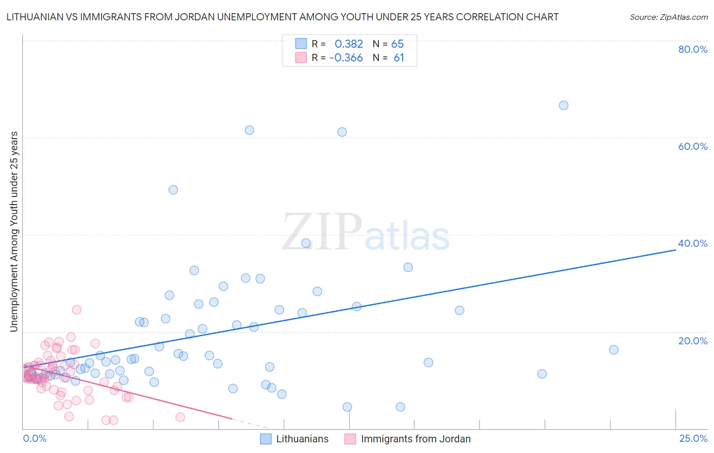 Lithuanian vs Immigrants from Jordan Unemployment Among Youth under 25 years