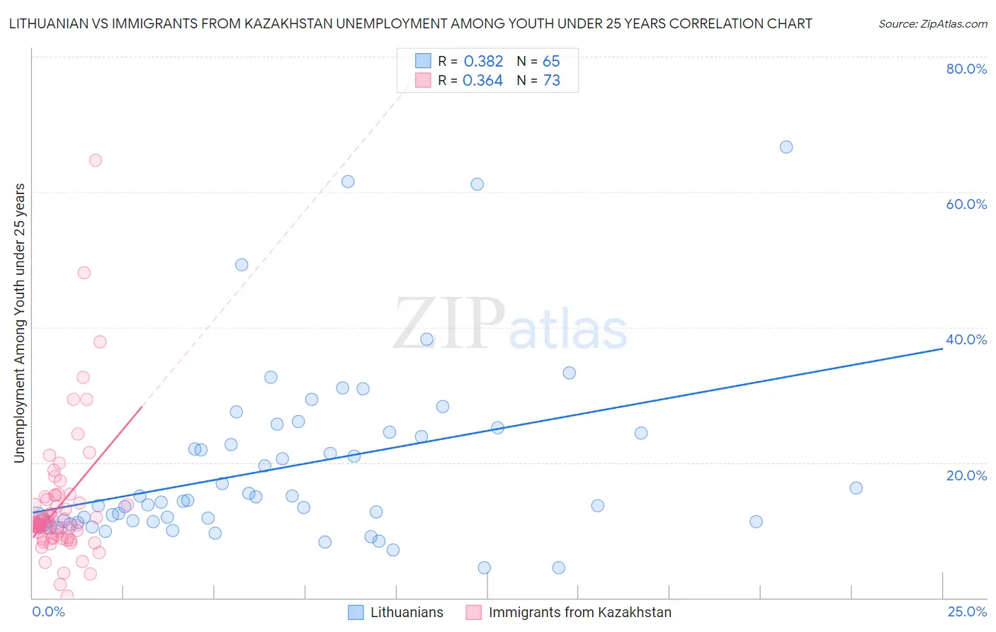 Lithuanian vs Immigrants from Kazakhstan Unemployment Among Youth under 25 years