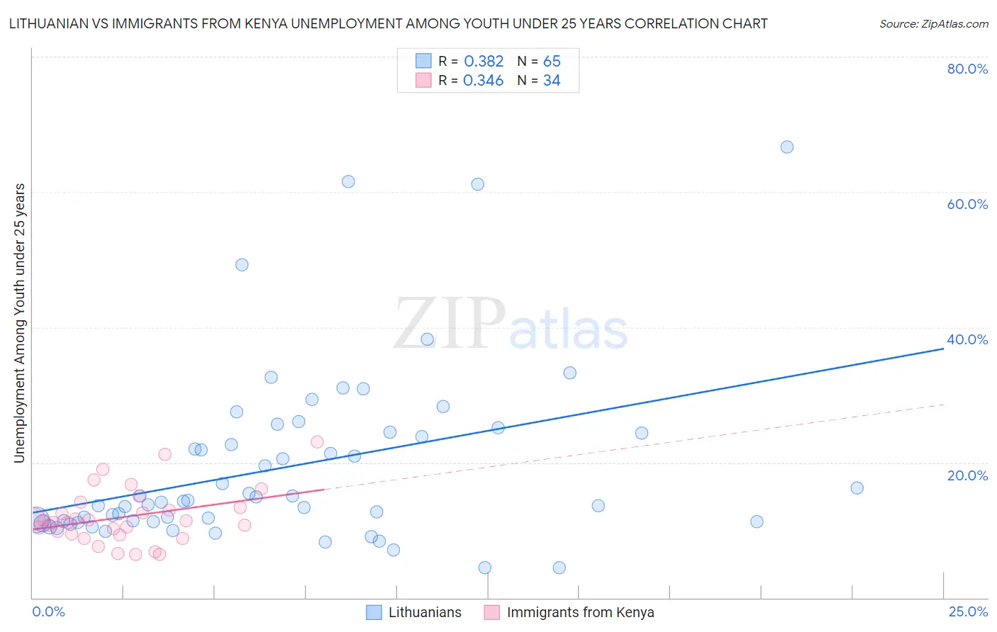 Lithuanian vs Immigrants from Kenya Unemployment Among Youth under 25 years
