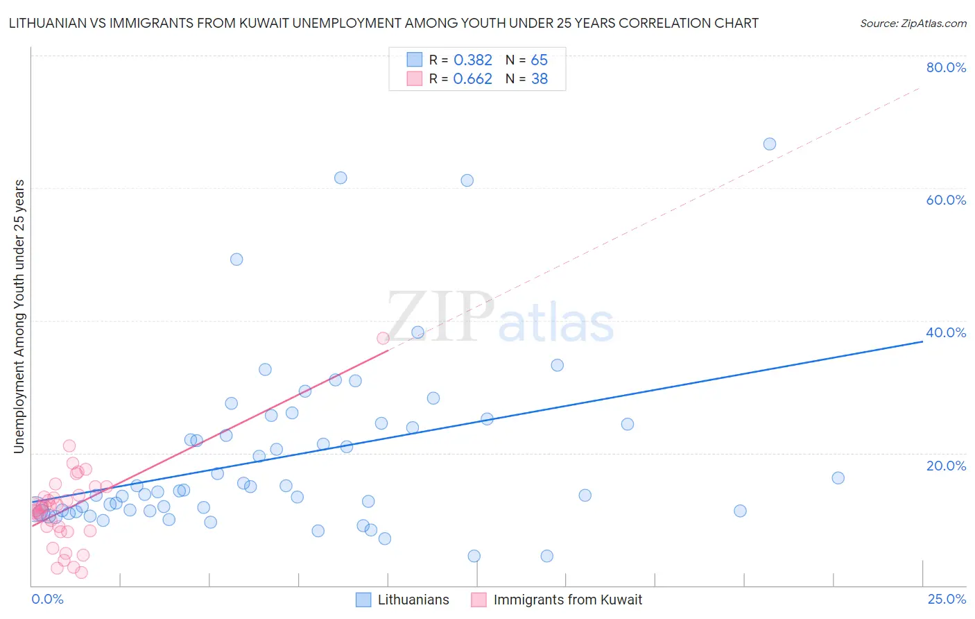 Lithuanian vs Immigrants from Kuwait Unemployment Among Youth under 25 years