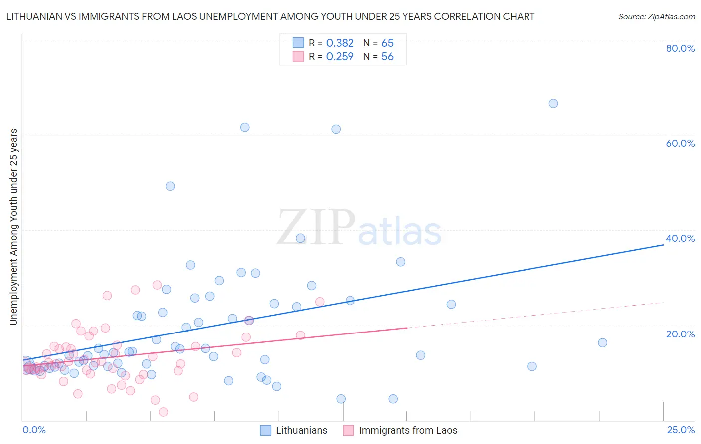 Lithuanian vs Immigrants from Laos Unemployment Among Youth under 25 years