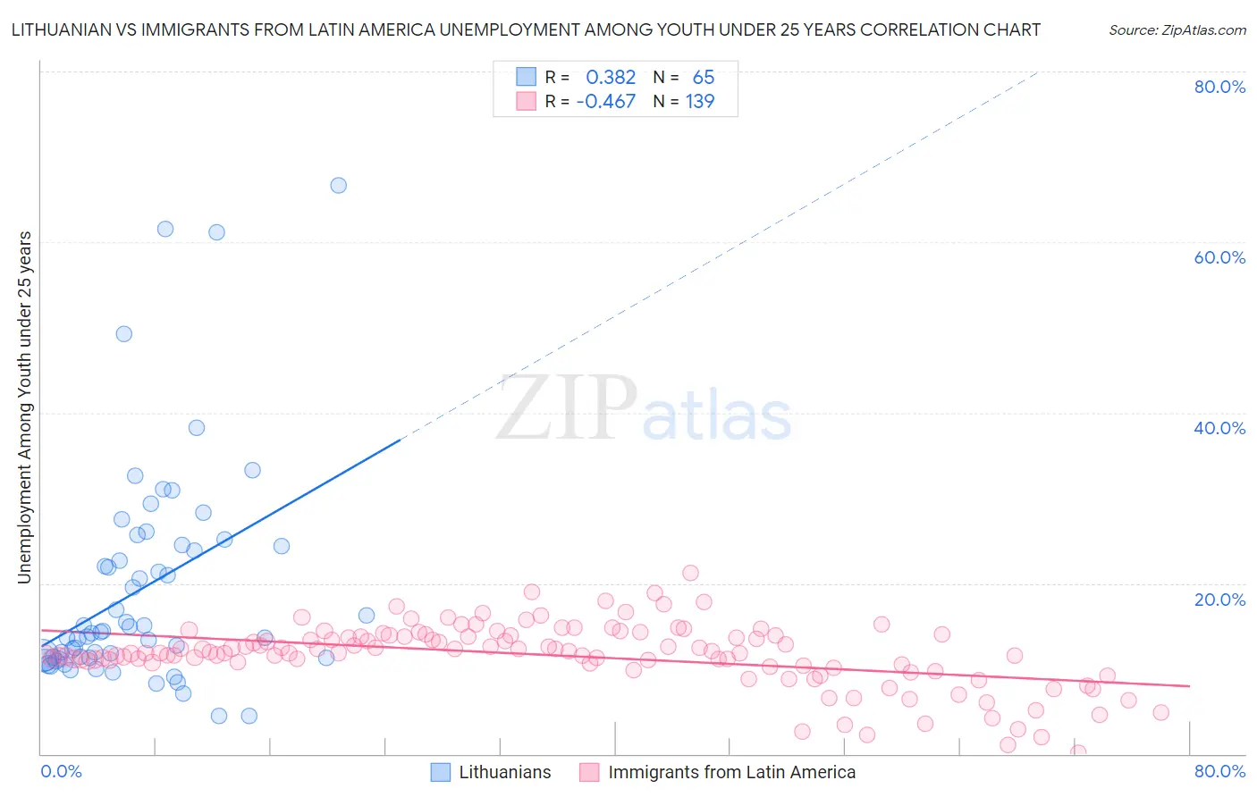 Lithuanian vs Immigrants from Latin America Unemployment Among Youth under 25 years