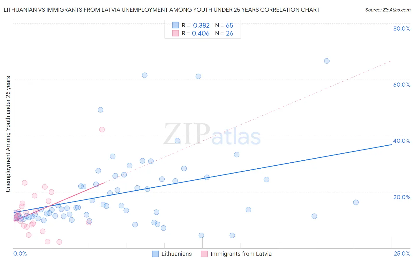 Lithuanian vs Immigrants from Latvia Unemployment Among Youth under 25 years