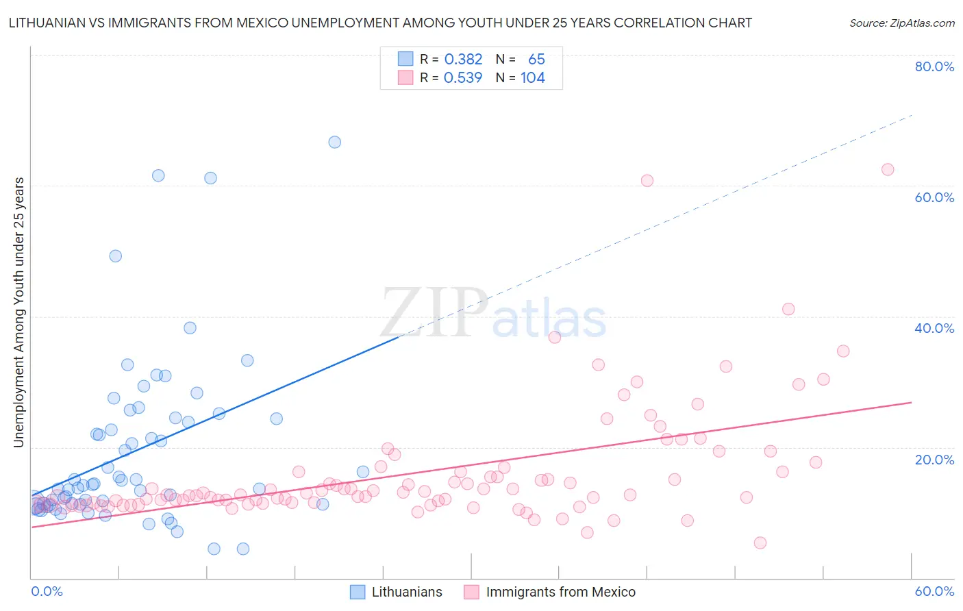 Lithuanian vs Immigrants from Mexico Unemployment Among Youth under 25 years