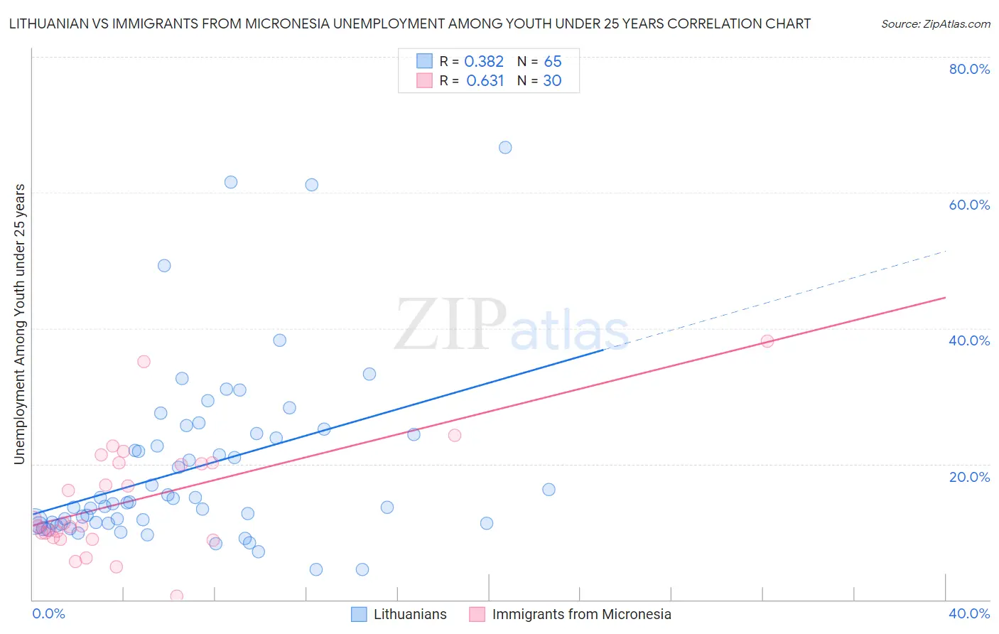 Lithuanian vs Immigrants from Micronesia Unemployment Among Youth under 25 years