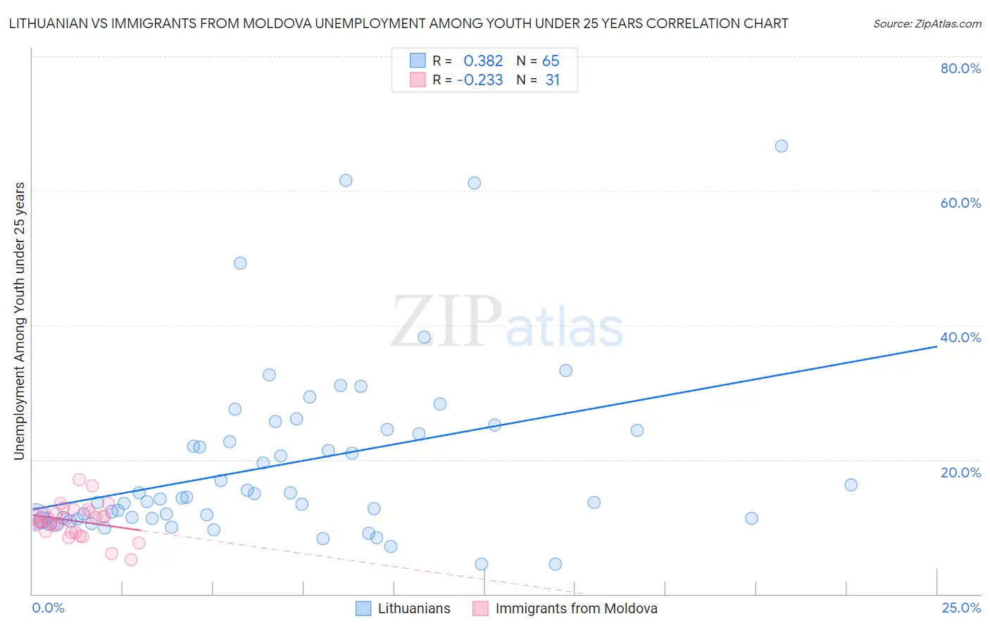 Lithuanian vs Immigrants from Moldova Unemployment Among Youth under 25 years