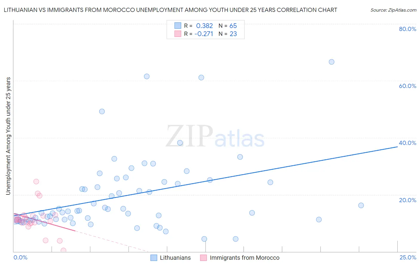 Lithuanian vs Immigrants from Morocco Unemployment Among Youth under 25 years