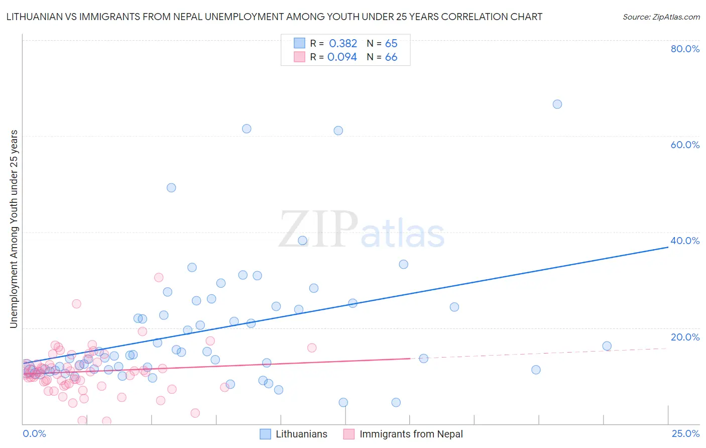 Lithuanian vs Immigrants from Nepal Unemployment Among Youth under 25 years