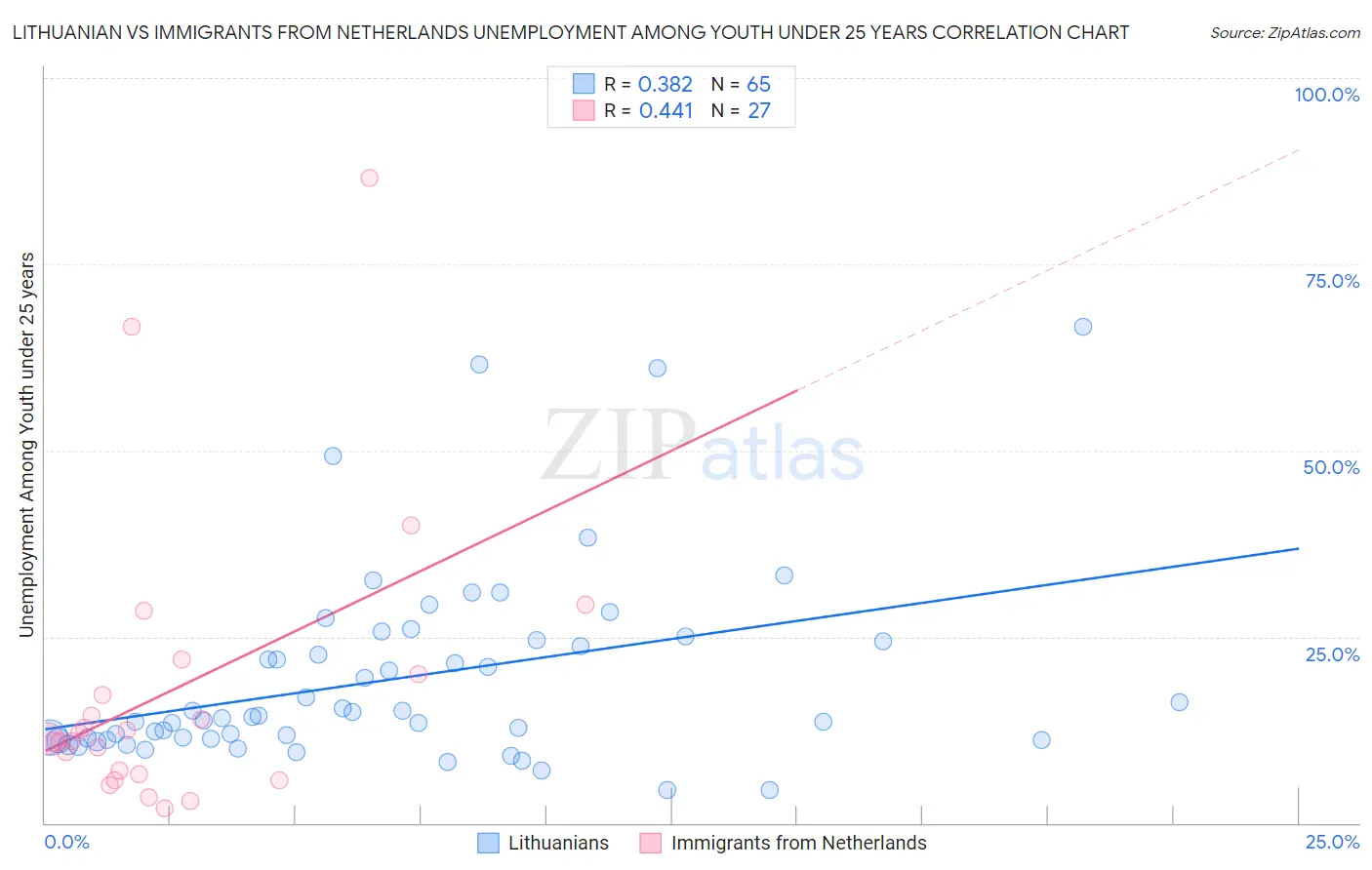 Lithuanian vs Immigrants from Netherlands Unemployment Among Youth under 25 years