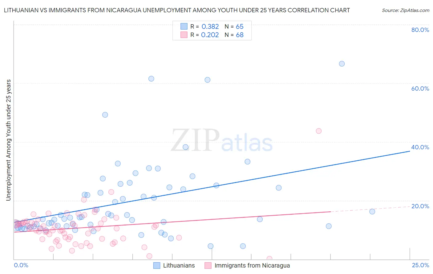 Lithuanian vs Immigrants from Nicaragua Unemployment Among Youth under 25 years