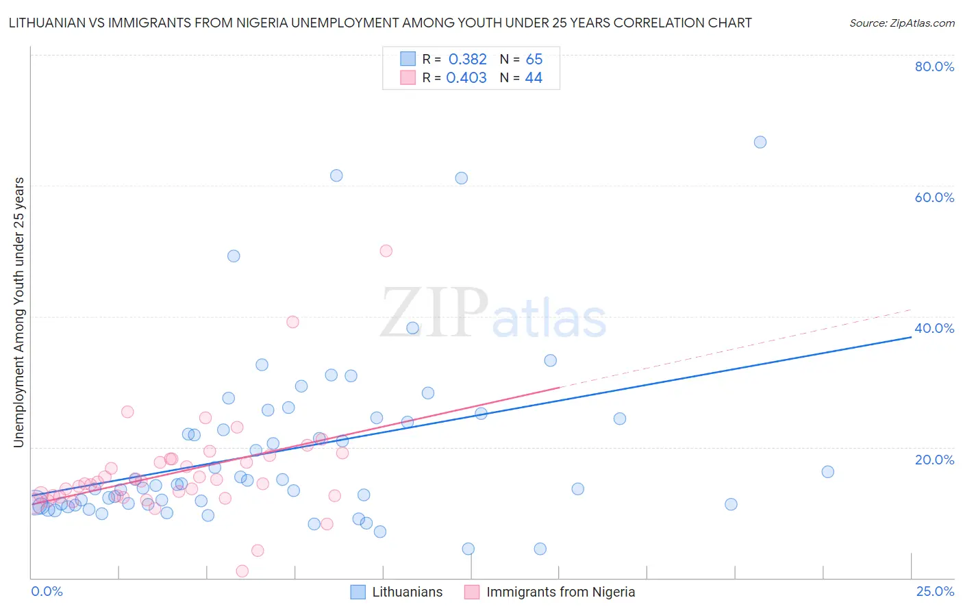 Lithuanian vs Immigrants from Nigeria Unemployment Among Youth under 25 years