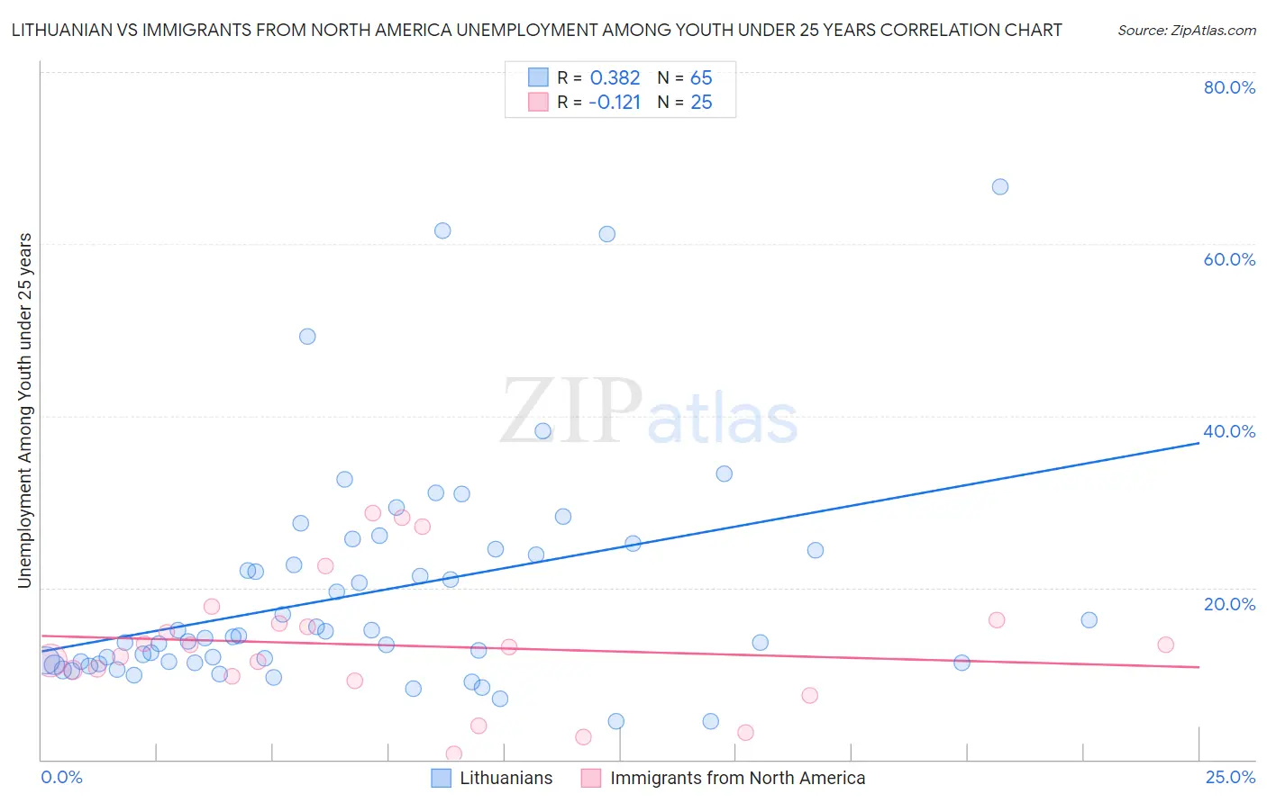 Lithuanian vs Immigrants from North America Unemployment Among Youth under 25 years
