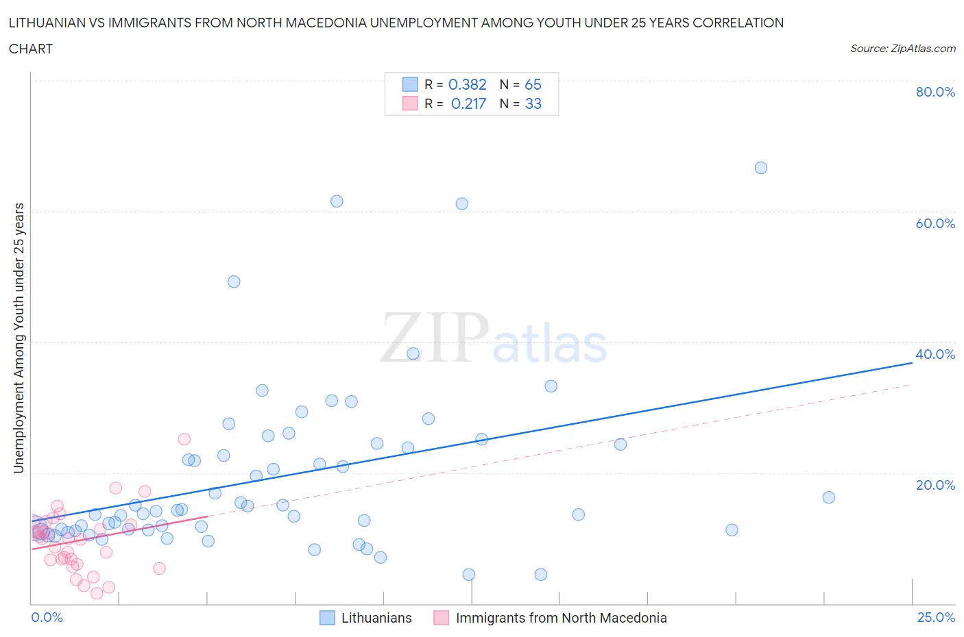 Lithuanian vs Immigrants from North Macedonia Unemployment Among Youth under 25 years