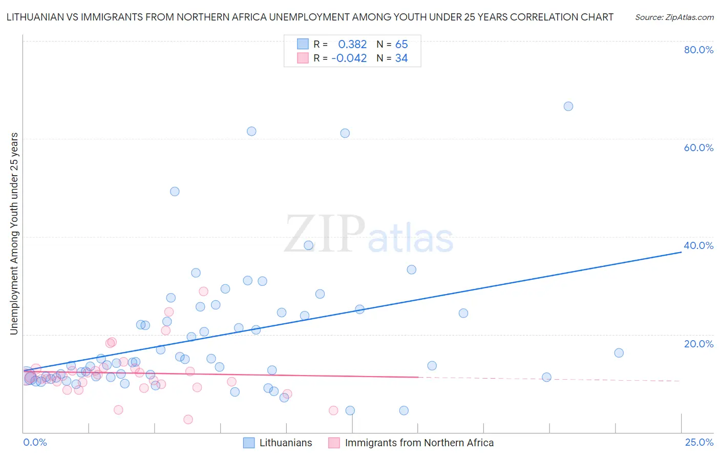 Lithuanian vs Immigrants from Northern Africa Unemployment Among Youth under 25 years