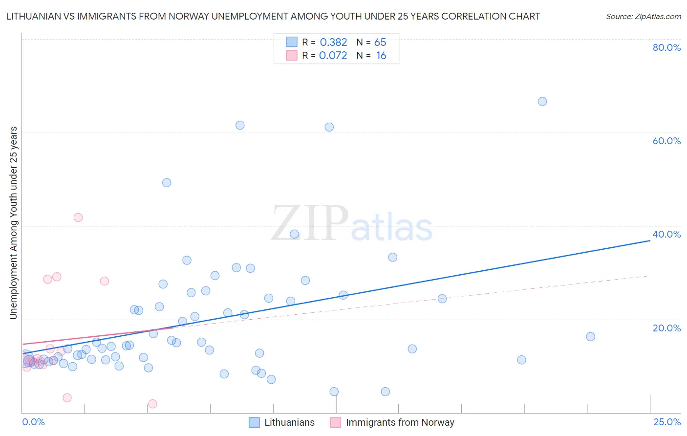 Lithuanian vs Immigrants from Norway Unemployment Among Youth under 25 years