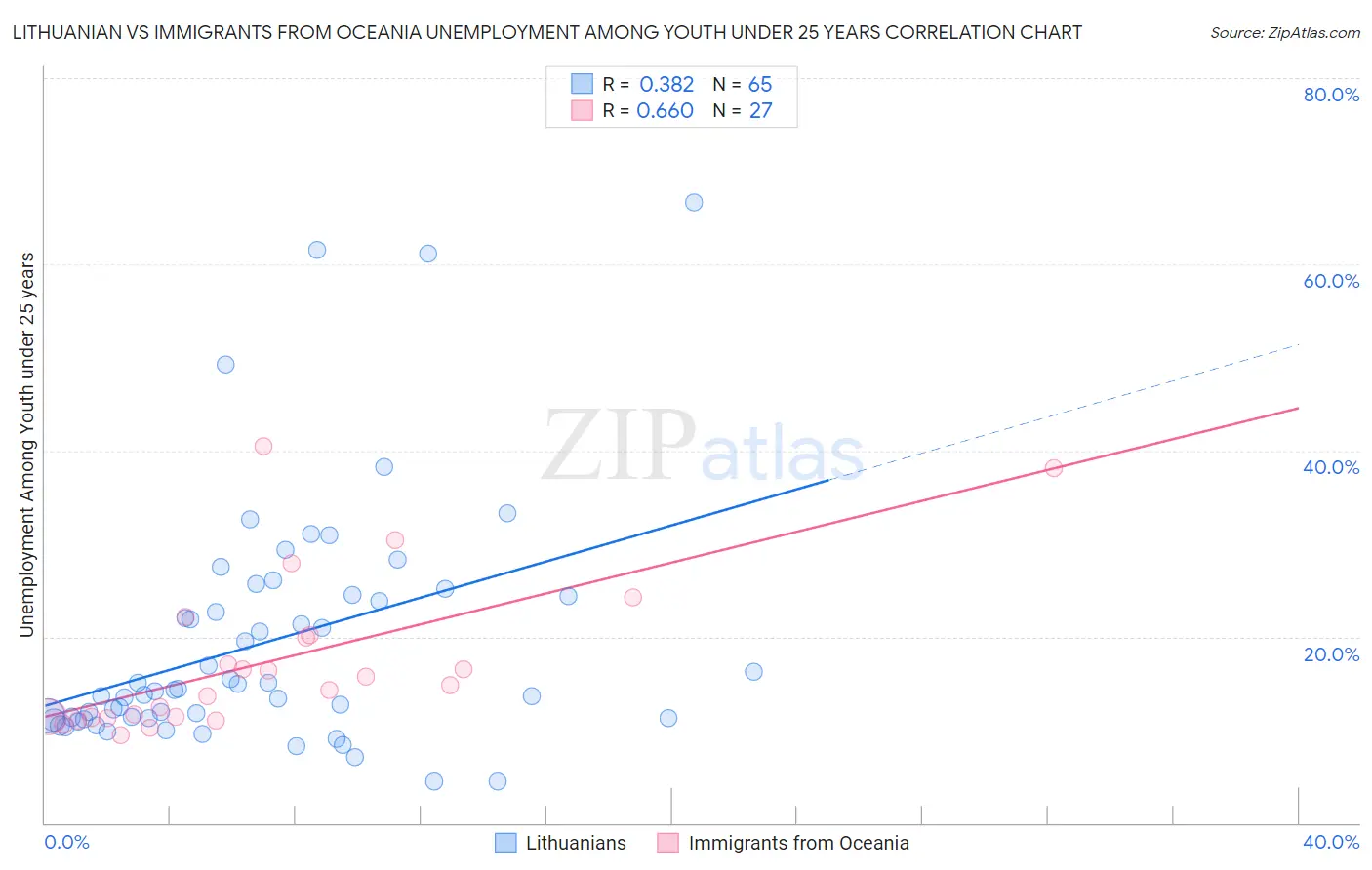 Lithuanian vs Immigrants from Oceania Unemployment Among Youth under 25 years