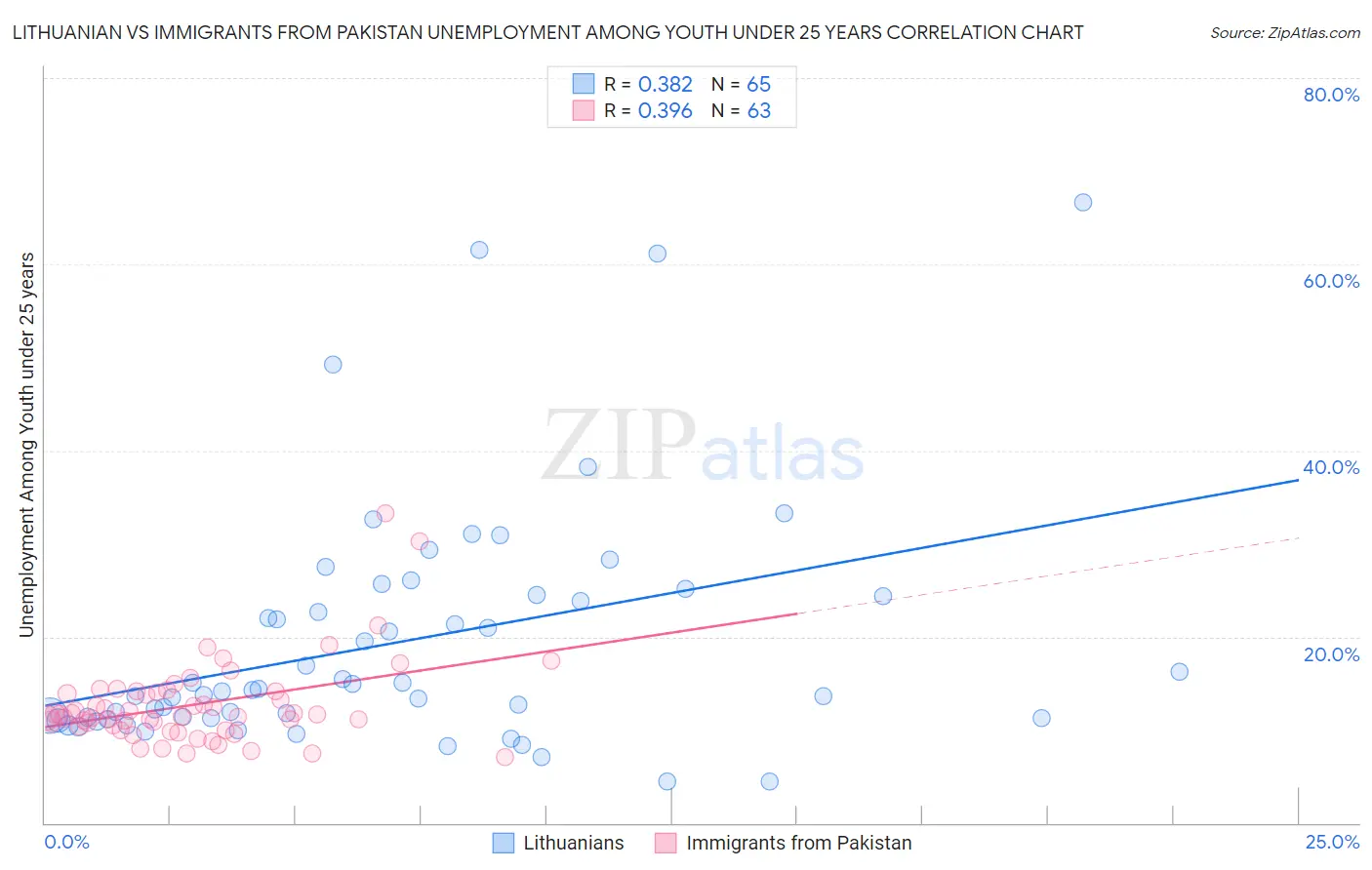 Lithuanian vs Immigrants from Pakistan Unemployment Among Youth under 25 years