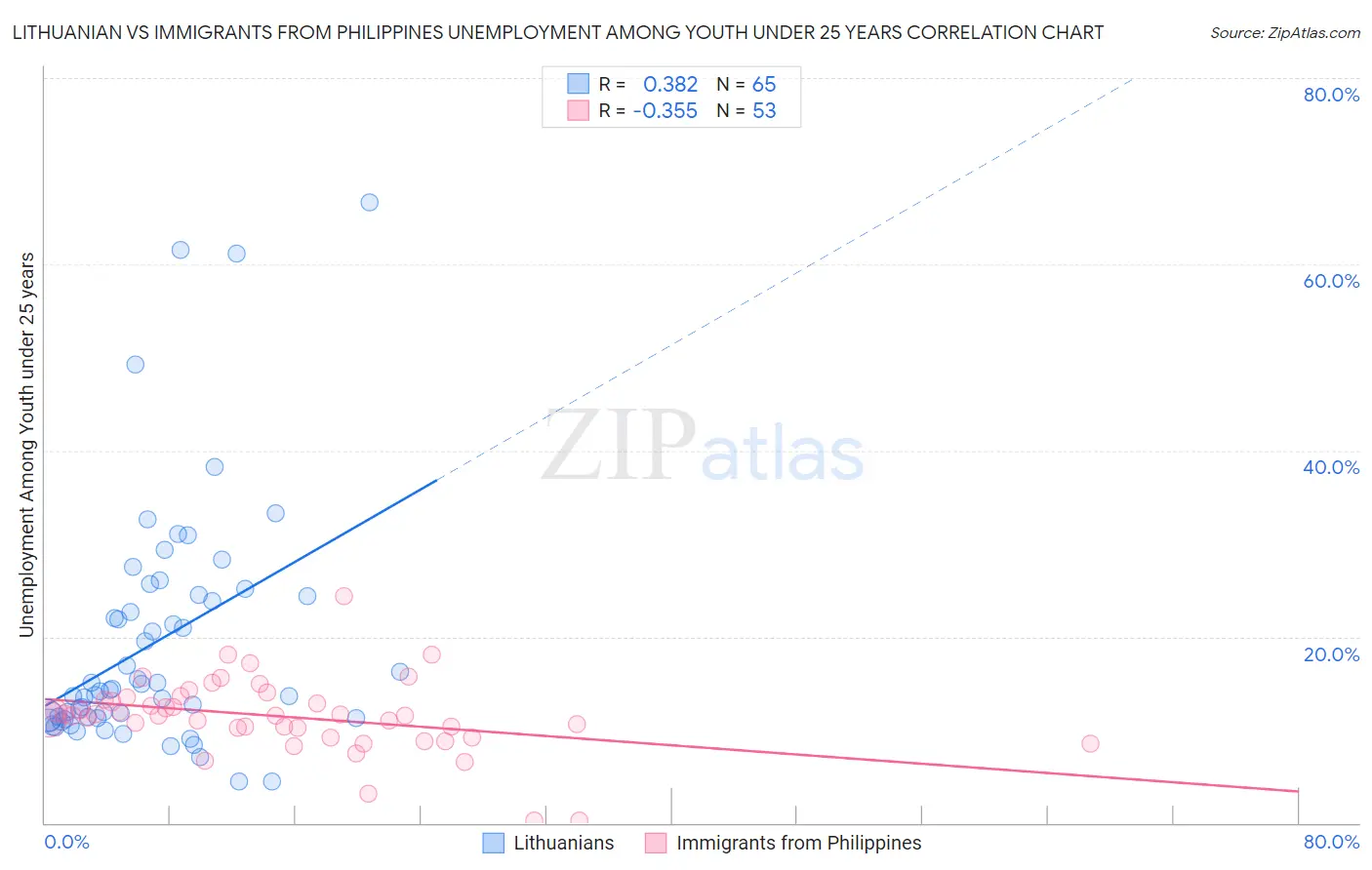 Lithuanian vs Immigrants from Philippines Unemployment Among Youth under 25 years