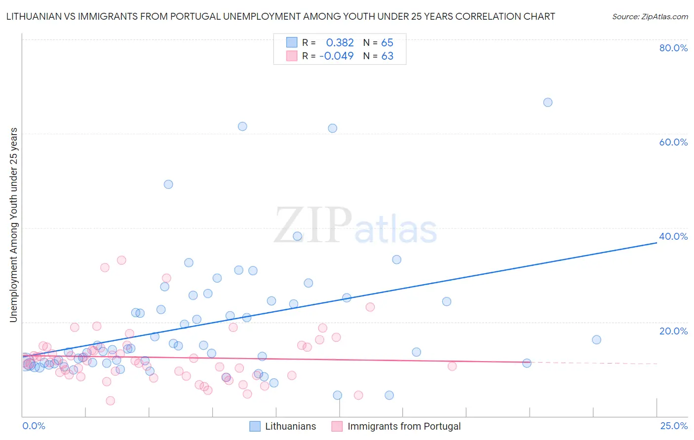 Lithuanian vs Immigrants from Portugal Unemployment Among Youth under 25 years