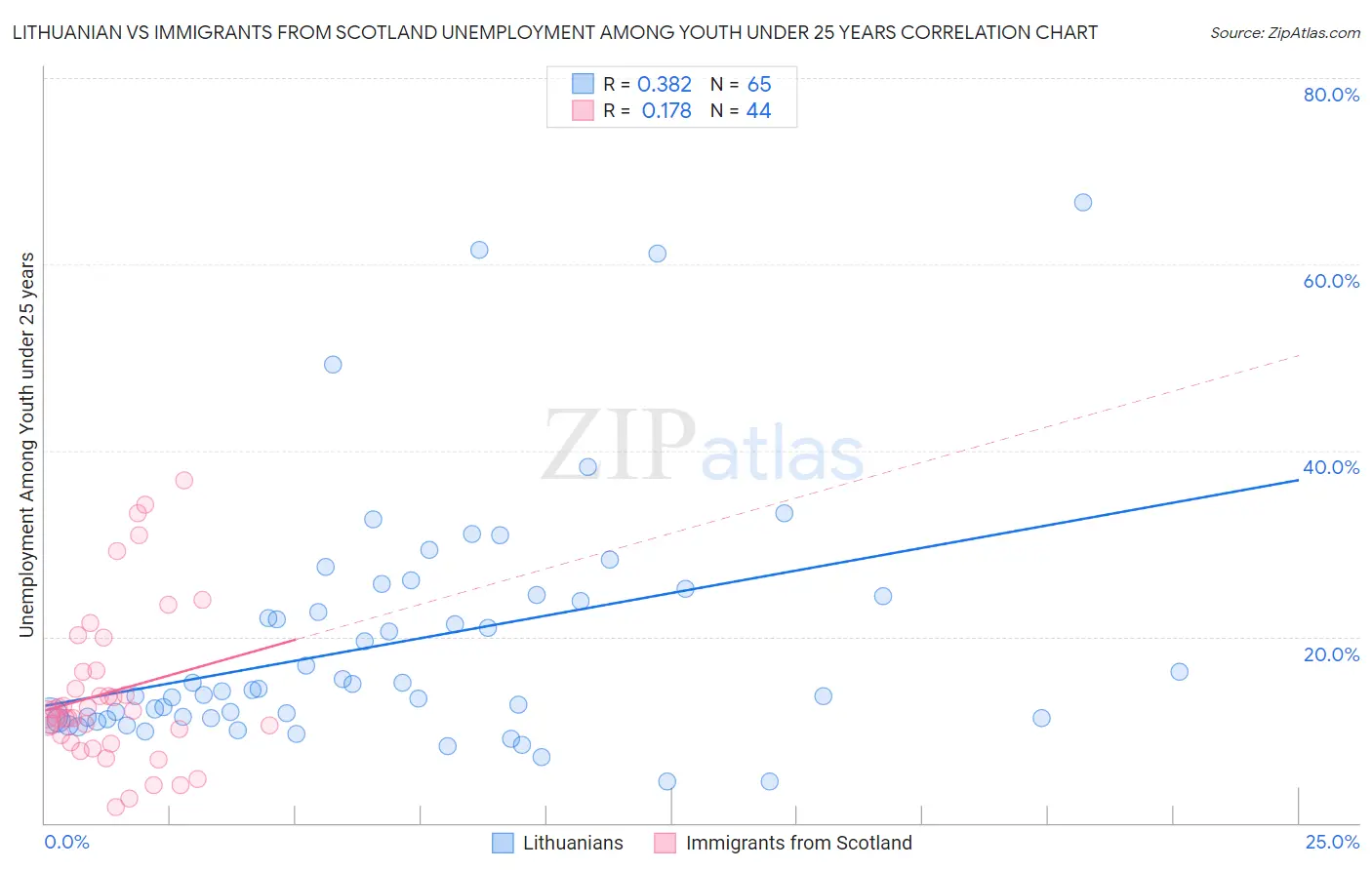 Lithuanian vs Immigrants from Scotland Unemployment Among Youth under 25 years