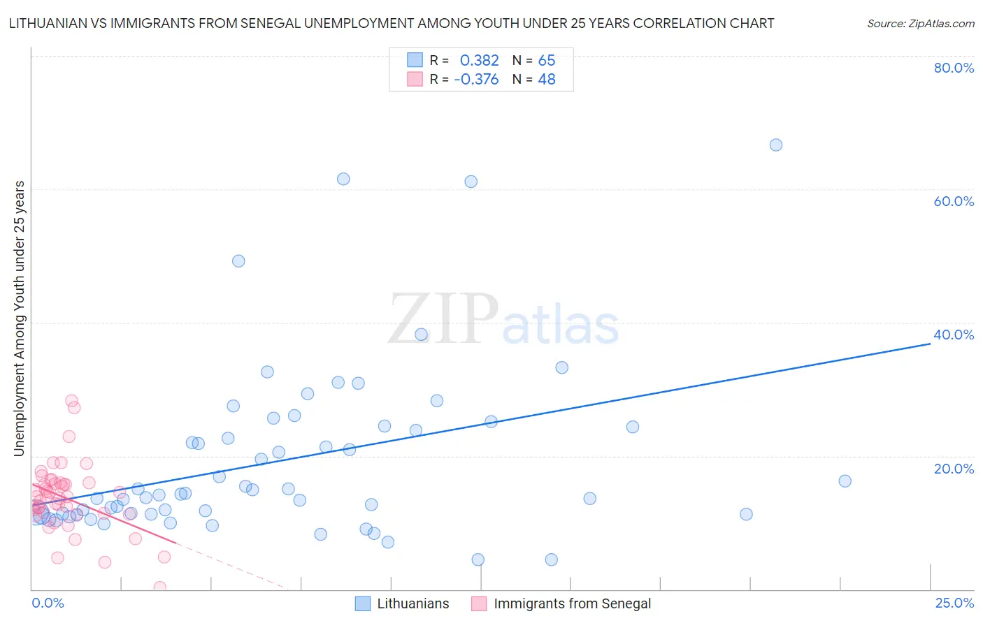 Lithuanian vs Immigrants from Senegal Unemployment Among Youth under 25 years