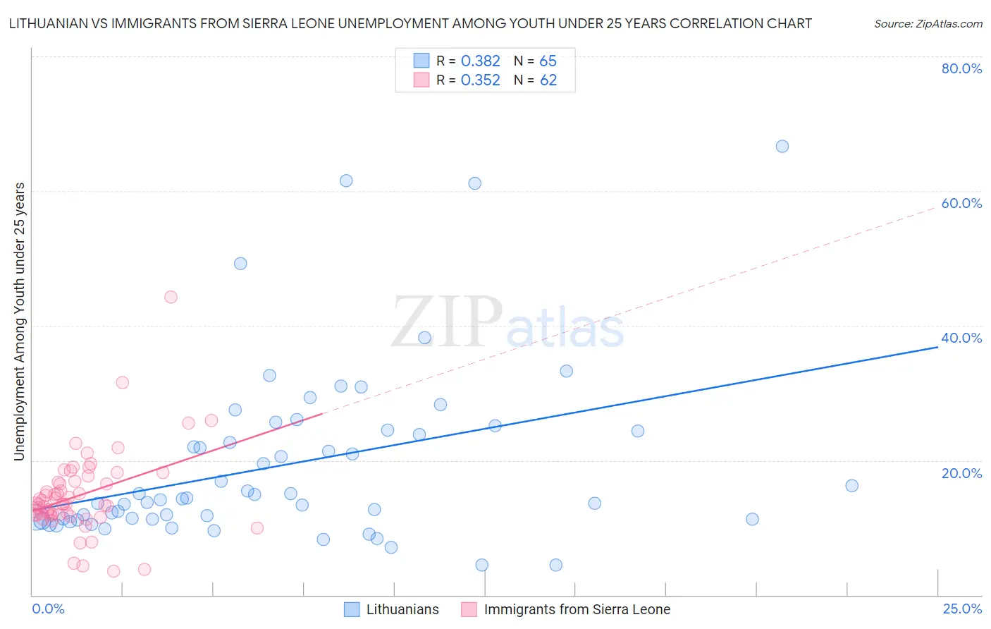Lithuanian vs Immigrants from Sierra Leone Unemployment Among Youth under 25 years