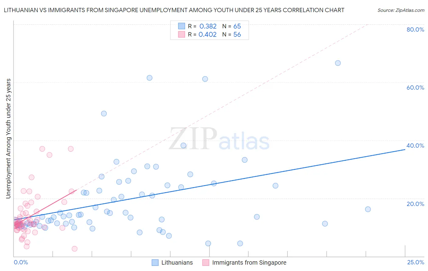 Lithuanian vs Immigrants from Singapore Unemployment Among Youth under 25 years