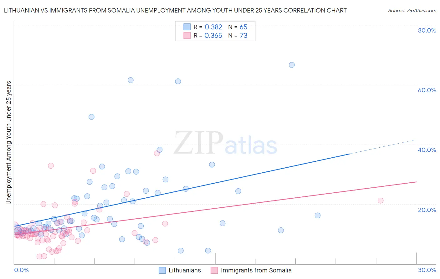 Lithuanian vs Immigrants from Somalia Unemployment Among Youth under 25 years