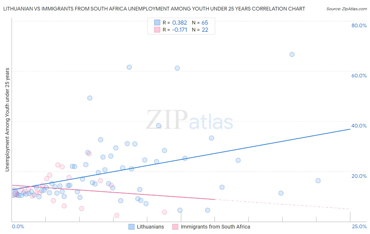 Lithuanian vs Immigrants from South Africa Unemployment Among Youth under 25 years