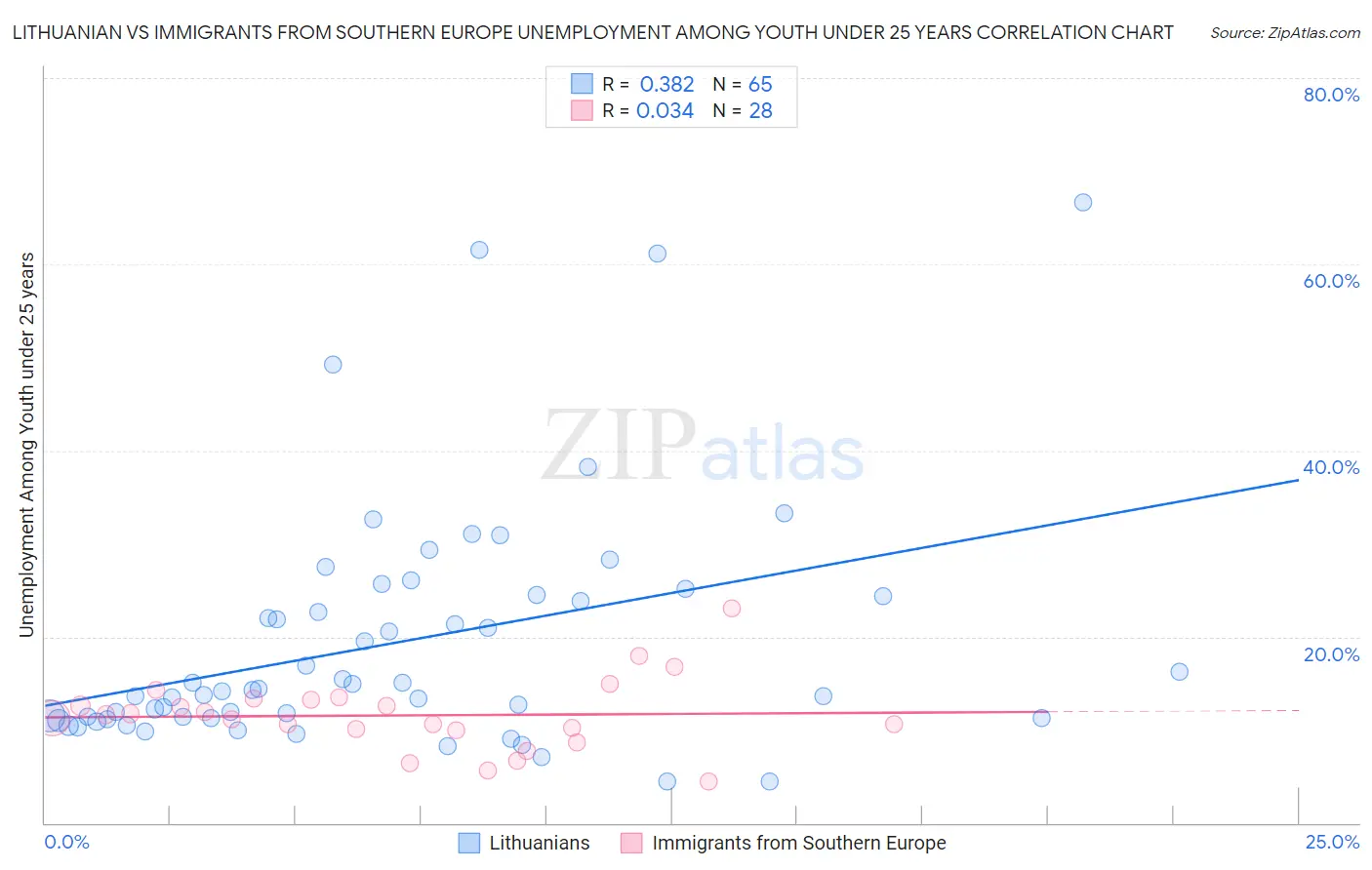 Lithuanian vs Immigrants from Southern Europe Unemployment Among Youth under 25 years