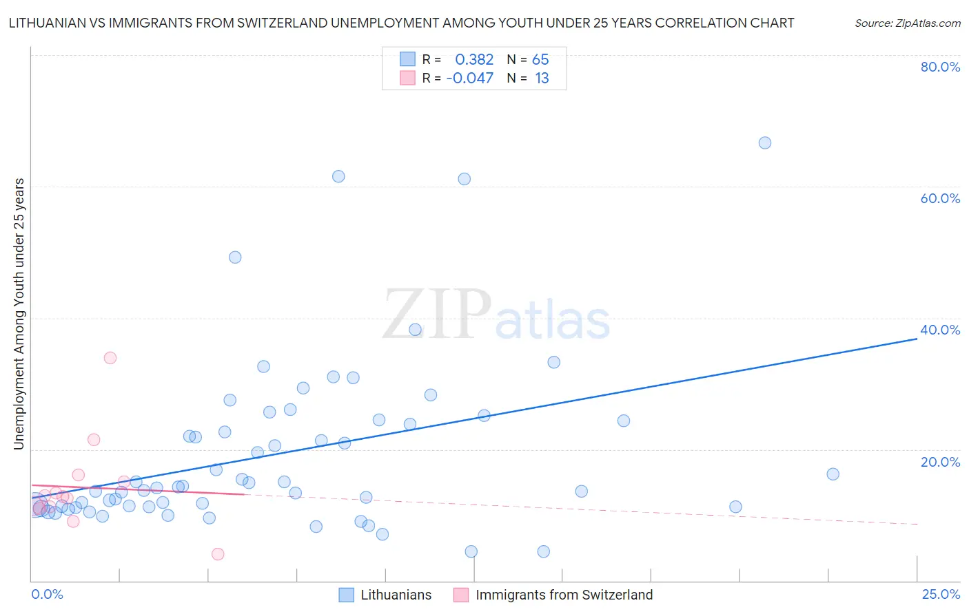 Lithuanian vs Immigrants from Switzerland Unemployment Among Youth under 25 years