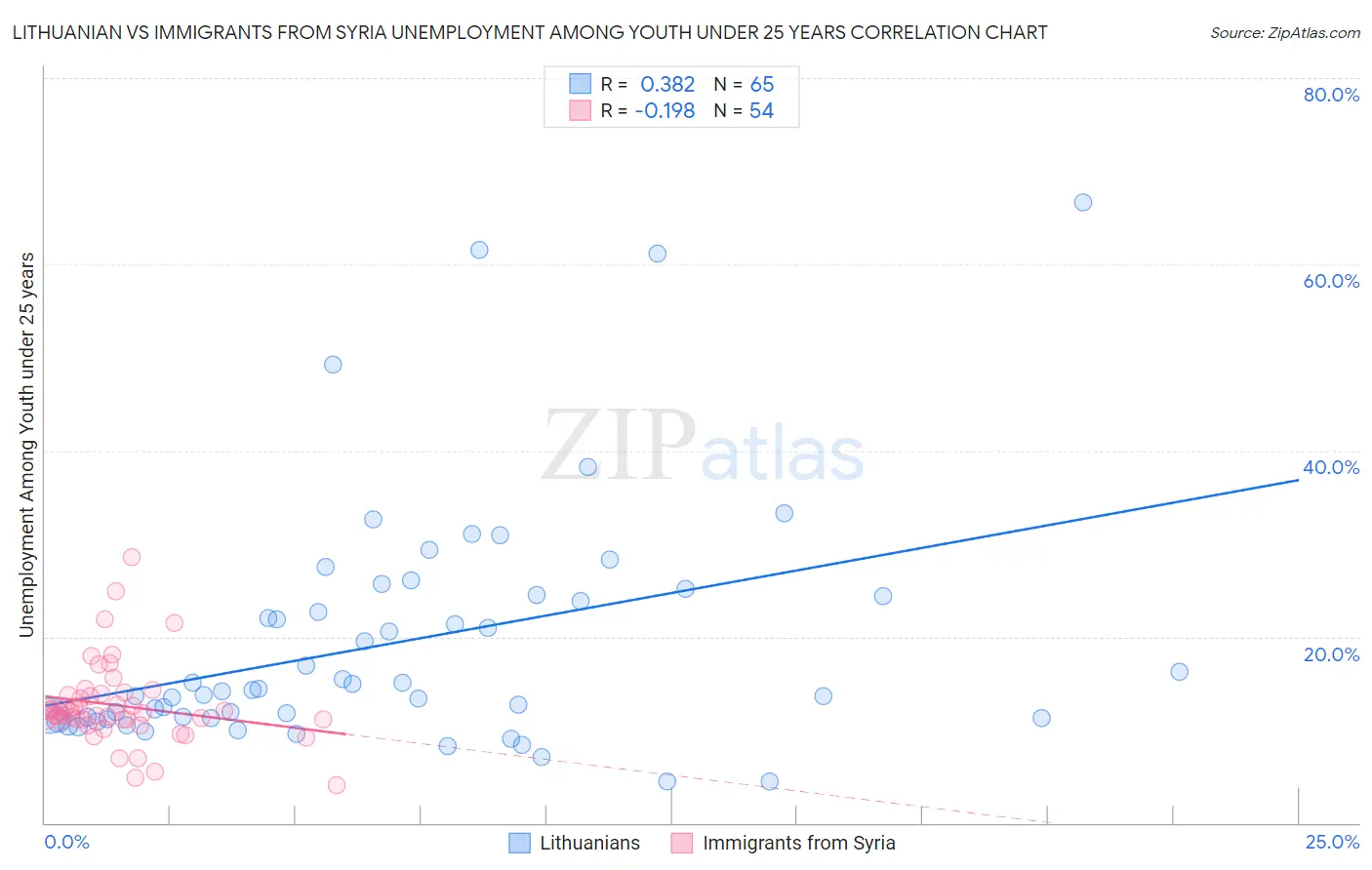 Lithuanian vs Immigrants from Syria Unemployment Among Youth under 25 years