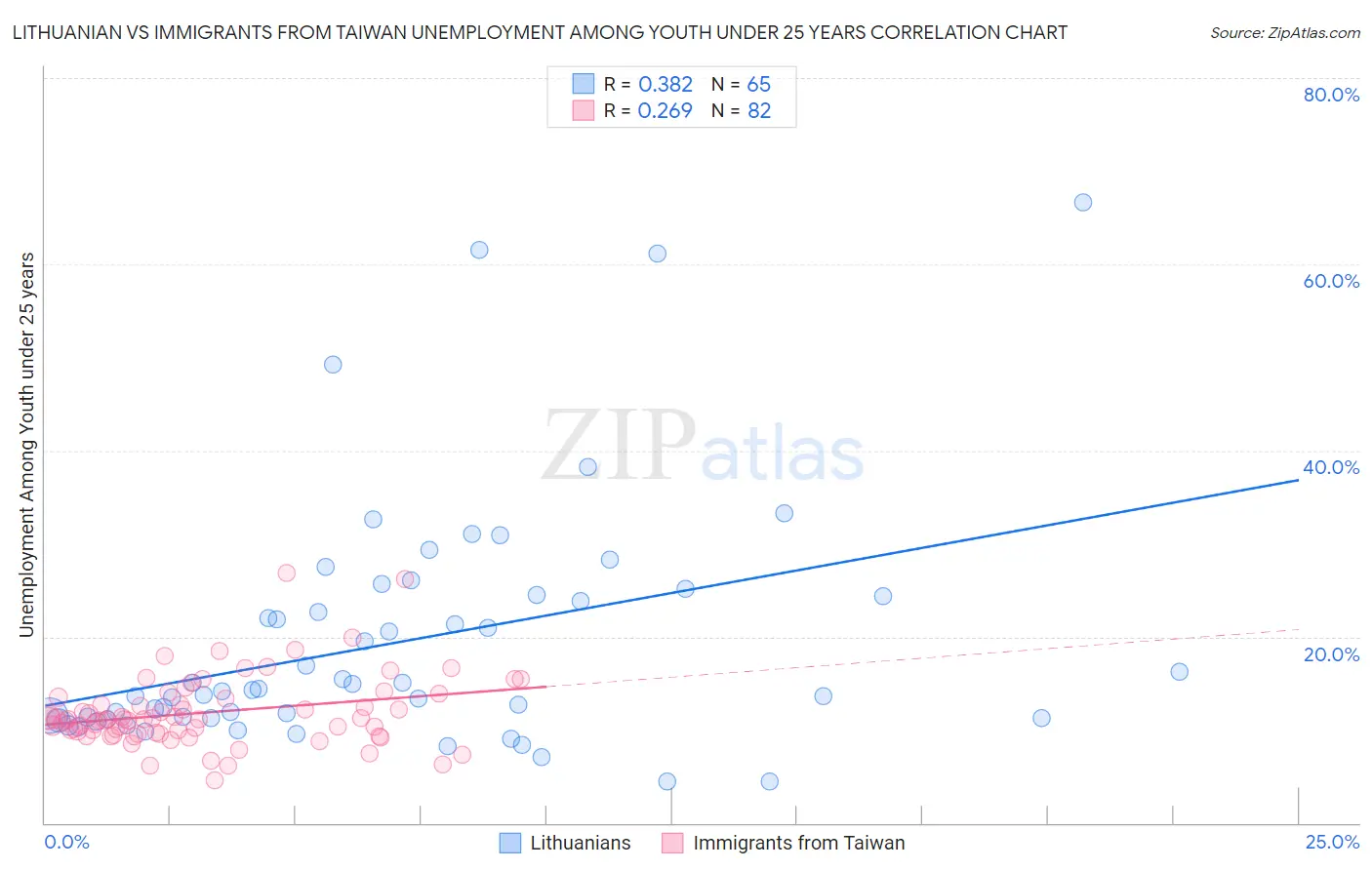 Lithuanian vs Immigrants from Taiwan Unemployment Among Youth under 25 years