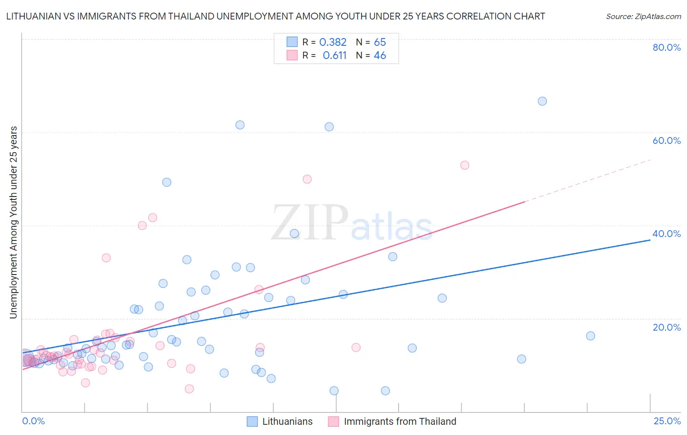 Lithuanian vs Immigrants from Thailand Unemployment Among Youth under 25 years
