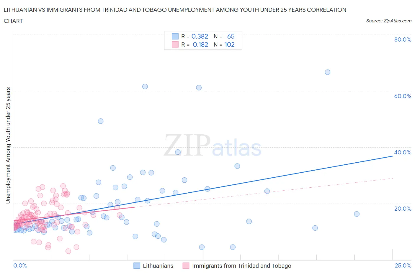 Lithuanian vs Immigrants from Trinidad and Tobago Unemployment Among Youth under 25 years