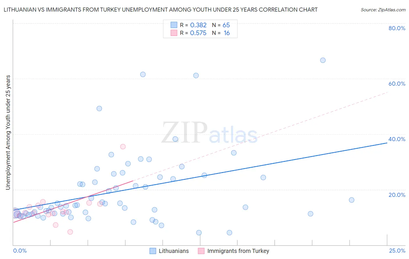 Lithuanian vs Immigrants from Turkey Unemployment Among Youth under 25 years