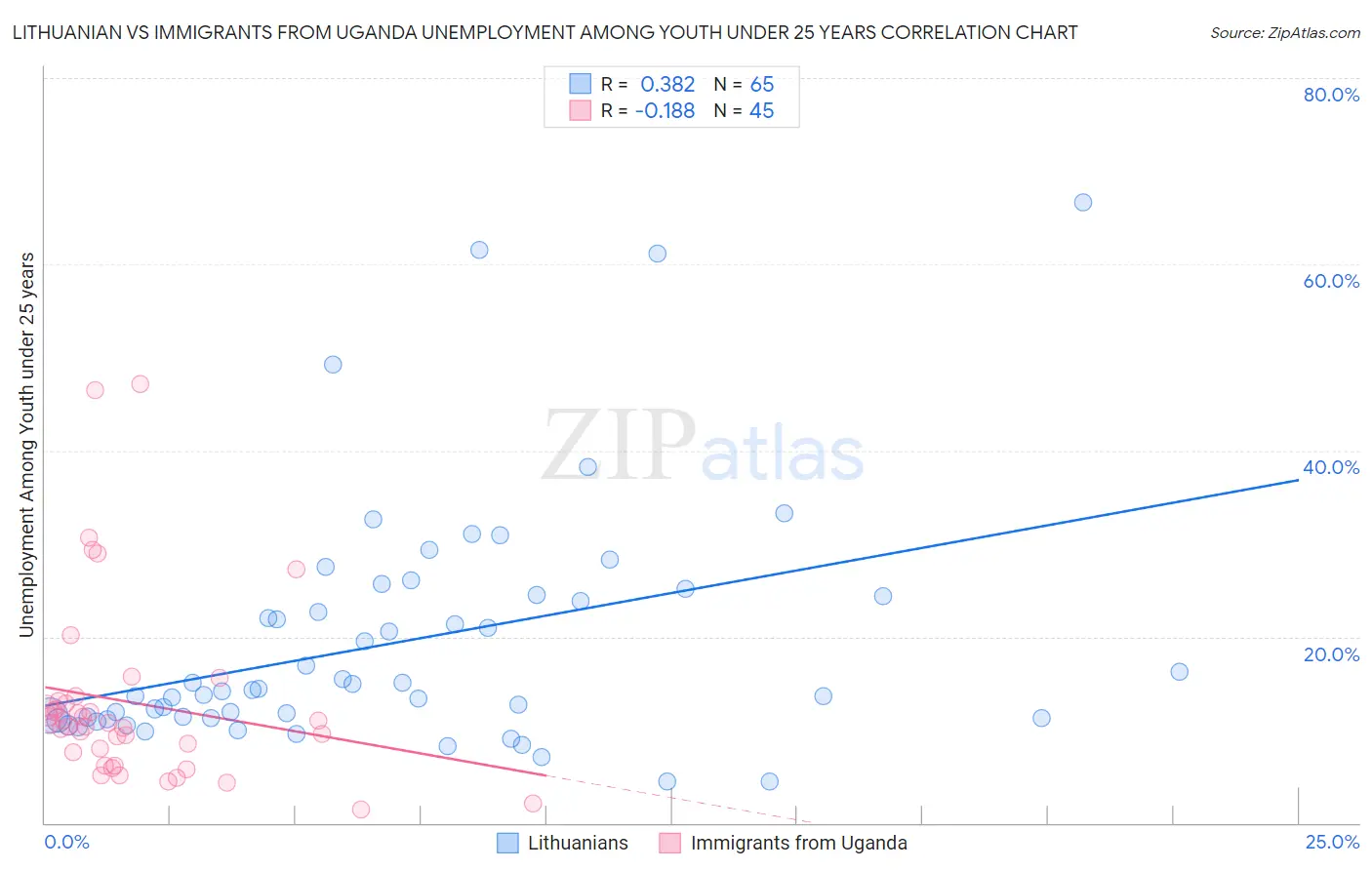 Lithuanian vs Immigrants from Uganda Unemployment Among Youth under 25 years