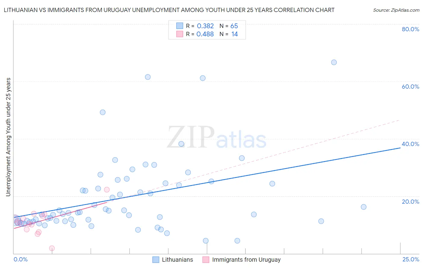 Lithuanian vs Immigrants from Uruguay Unemployment Among Youth under 25 years