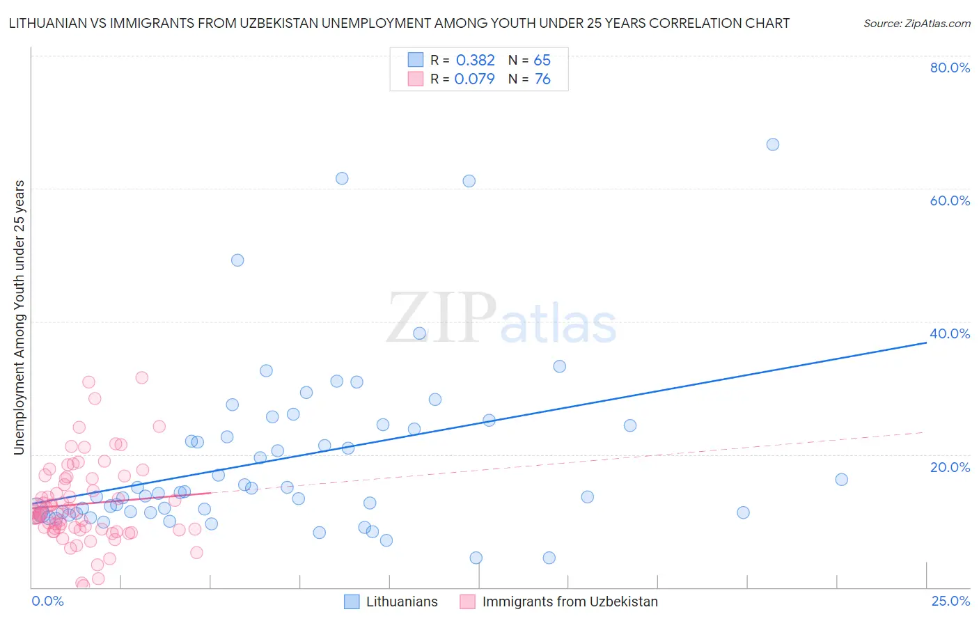 Lithuanian vs Immigrants from Uzbekistan Unemployment Among Youth under 25 years