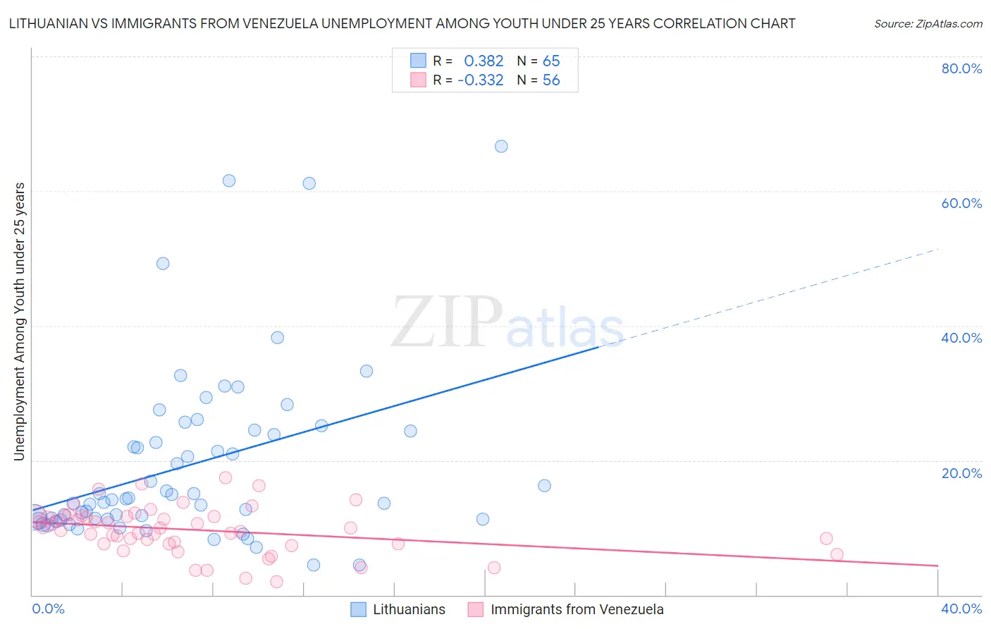 Lithuanian vs Immigrants from Venezuela Unemployment Among Youth under 25 years